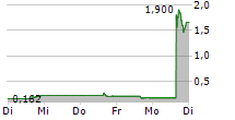 CREATIVE MEDIA & COMMUNITY TRUST CORPORATION 5-Tage-Chart