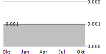 CREDICORE PFANDHAUS GMBH Chart 1 Jahr