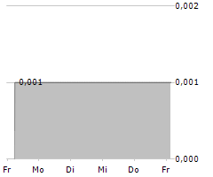 CREDICORE PFANDHAUS GMBH Chart 1 Jahr