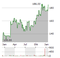 CREDICORP Aktie Chart 1 Jahr