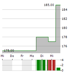 CREDICORP Aktie 5-Tage-Chart