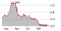 CREDISSENTIAL INC Chart 1 Jahr