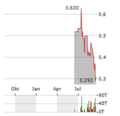 CREDISSENTIAL Aktie Chart 1 Jahr