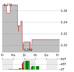 CREDISSENTIAL Aktie 5-Tage-Chart