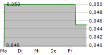 CREDISSENTIAL INC 5-Tage-Chart