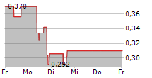 CREDISSENTIAL INC 5-Tage-Chart