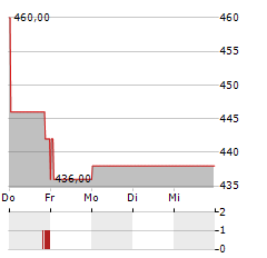 CREDIT ACCEPTANCE Aktie 5-Tage-Chart