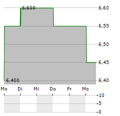 CREDIT AGRICOLE SA ADR Aktie 5-Tage-Chart