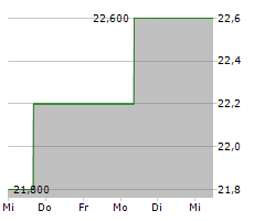 CREDIT SAISON CO LTD Chart 1 Jahr