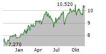 CREDITO EMILIANO SPA Chart 1 Jahr