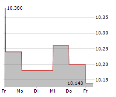 CREDITO EMILIANO SPA Chart 1 Jahr