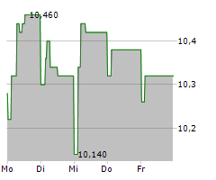 CREDITO EMILIANO SPA Chart 1 Jahr