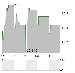 CREDITO EMILIANO Aktie 5-Tage-Chart