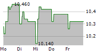 CREDITO EMILIANO SPA 5-Tage-Chart