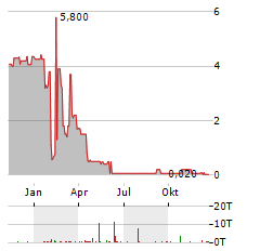 CREDITSHELF Aktie Chart 1 Jahr