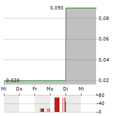 CREDITSHELF Aktie 5-Tage-Chart