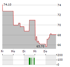 CREEPY JAR Aktie 5-Tage-Chart