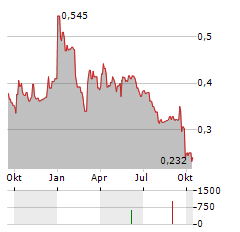 CREO MEDICAL Aktie Chart 1 Jahr