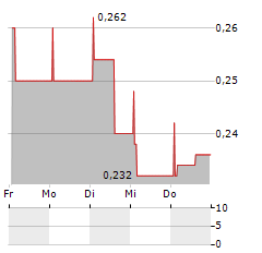 CREO MEDICAL Aktie 5-Tage-Chart