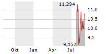 CRESCENT ENERGY COMPANY Chart 1 Jahr