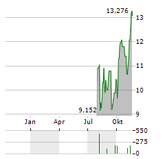 CRESCENT ENERGY COMPANY Aktie Chart 1 Jahr