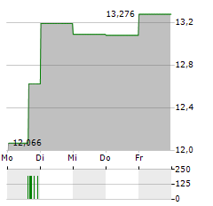 CRESCENT ENERGY COMPANY Aktie 5-Tage-Chart