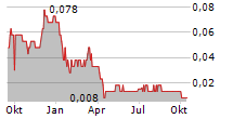 CRETURNER GROUP AB Chart 1 Jahr