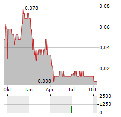 CRETURNER GROUP Aktie Chart 1 Jahr