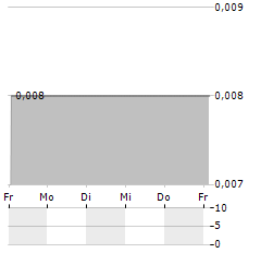 CRETURNER GROUP Aktie 5-Tage-Chart