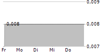 CRETURNER GROUP AB 5-Tage-Chart