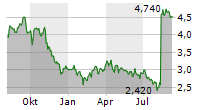 CREW ENERGY INC Chart 1 Jahr