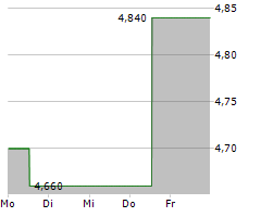 CREW ENERGY INC Chart 1 Jahr