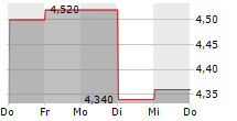 CREW ENERGY INC 5-Tage-Chart