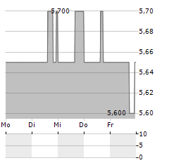 CRICUT Aktie 5-Tage-Chart