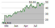 CRINETICS PHARMACEUTICALS INC Chart 1 Jahr