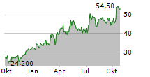 CRINETICS PHARMACEUTICALS INC Chart 1 Jahr