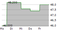 CRINETICS PHARMACEUTICALS INC 5-Tage-Chart