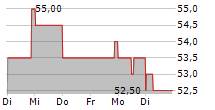 CRINETICS PHARMACEUTICALS INC 5-Tage-Chart