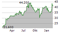 CRITEO SA ADR Chart 1 Jahr