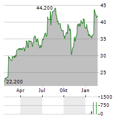 CRITEO Aktie Chart 1 Jahr