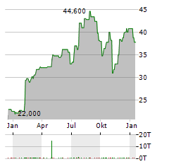 CRITEO Aktie Chart 1 Jahr