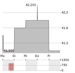 CRITEO Aktie 5-Tage-Chart