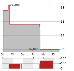 CRITEO Aktie 5-Tage-Chart