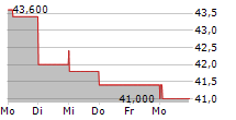 CRITEO SA ADR 5-Tage-Chart