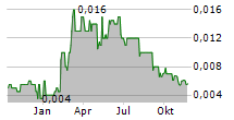 CRITICA LIMITED Chart 1 Jahr