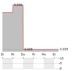 CRITICA Aktie 5-Tage-Chart