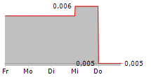 CRITICA LIMITED 5-Tage-Chart