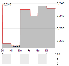 CRITICAL ELEMENTS LITHIUM Aktie 5-Tage-Chart