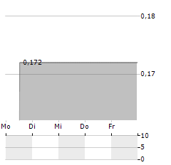 CRITICAL INFRASTRUCTURE TECHNOLOGIES Aktie 5-Tage-Chart