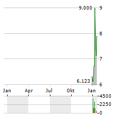 CRITICAL METALS CORP Aktie Chart 1 Jahr